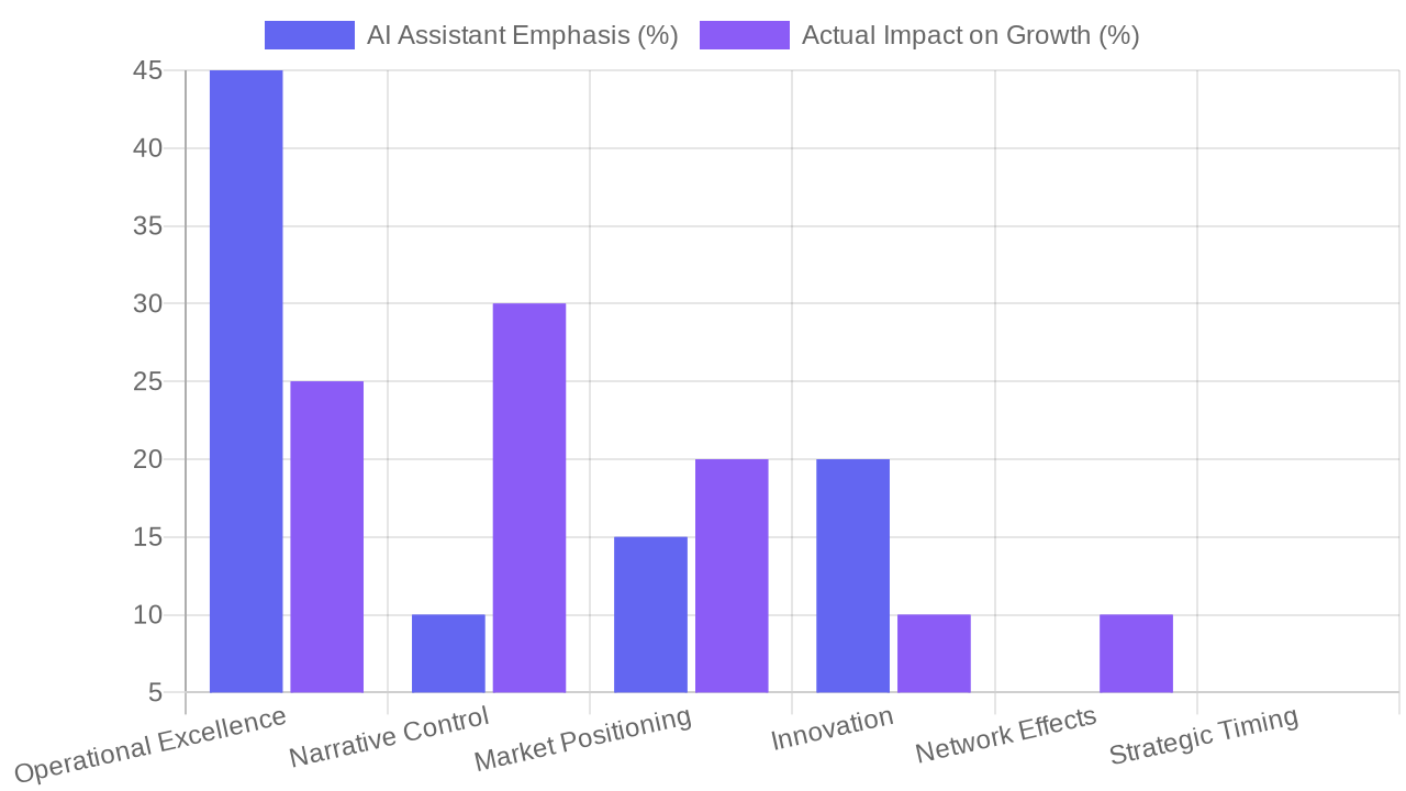 Business Success Factors: AI Perception vs. Reality