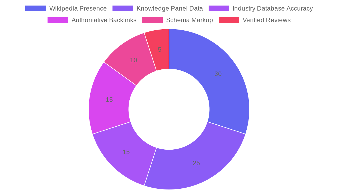 Digital Credibility Score Components and Their Impact