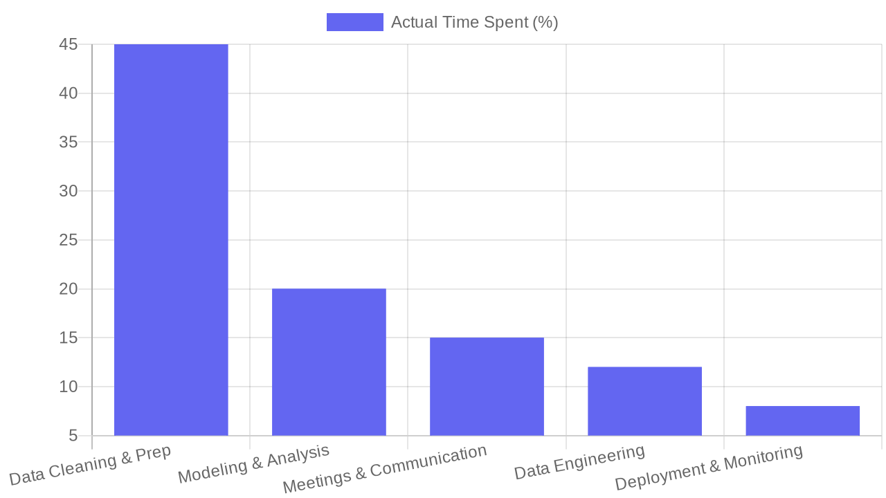 Data Scientist Time Allocation: Reality vs. Expectation