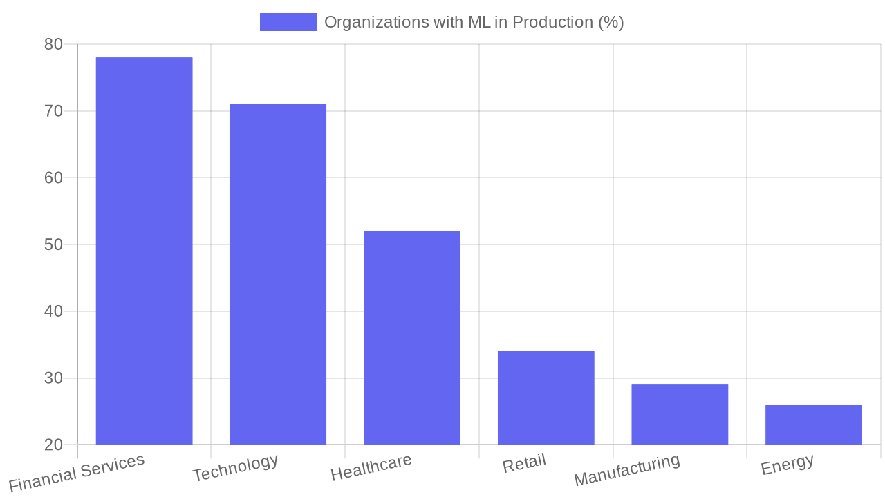 Data Science Maturity by Industry Sector