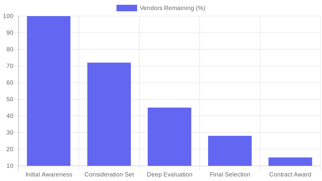 Visibility vs Selection: Where Buyers Drop Vendors