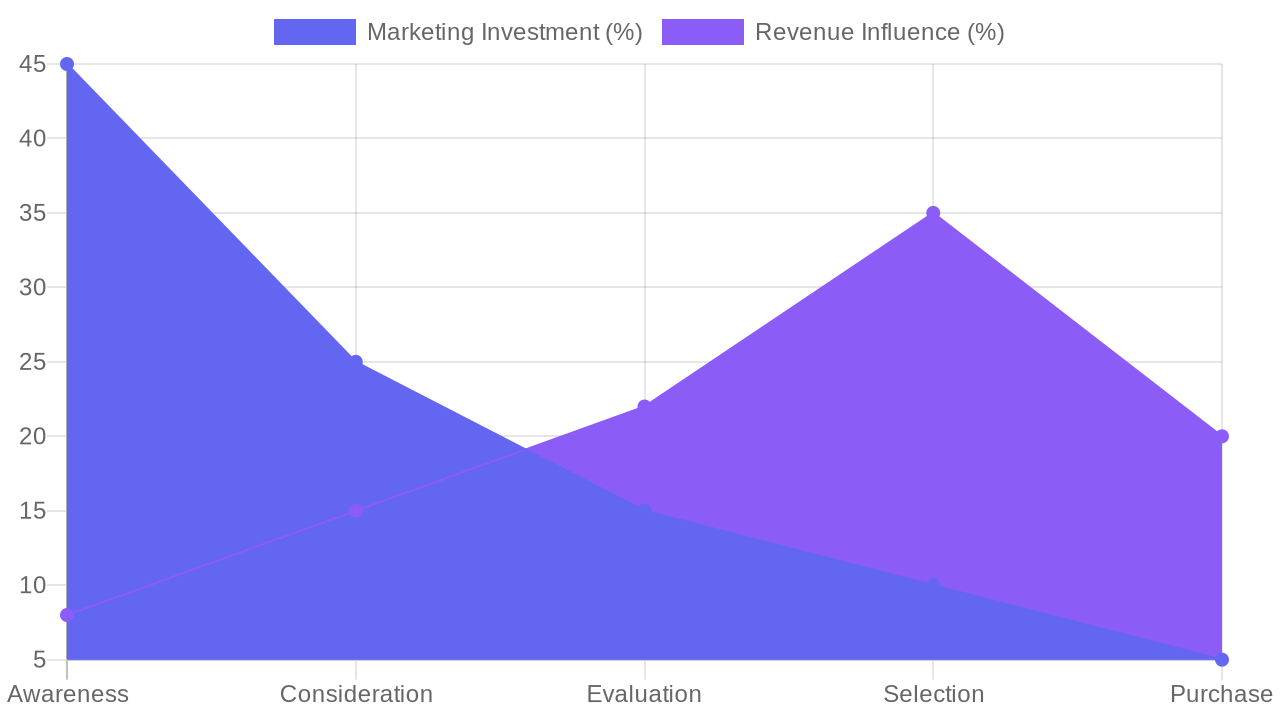 Marketing Investment vs Revenue Impact by Stage